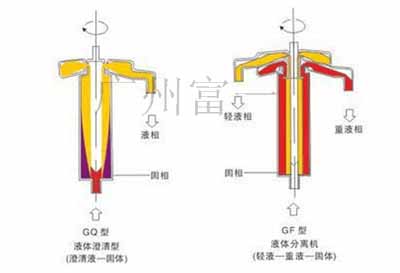 油水分離機工作原理-廣州富一