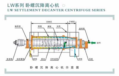 臥螺離心機(jī)|臥螺離心機(jī)可調(diào)整運(yùn)行參數(shù)|臥螺離心機(jī)參數(shù)