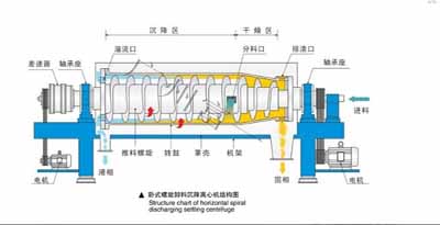 臥螺離心機工作原理