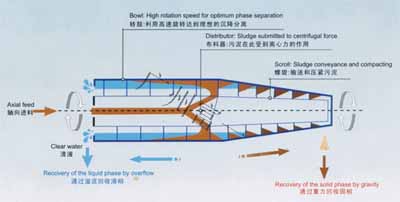 離心式污泥脫水機(jī)|離心式污泥脫水機(jī)的作用