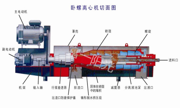 臥螺離心機(jī)結(jié)構(gòu)對(duì)污水處理的適應(yīng)性-富一陽光