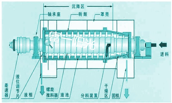 沉降型臥螺離心機(jī)結(jié)構(gòu)原理圖-富一陽(yáng)光